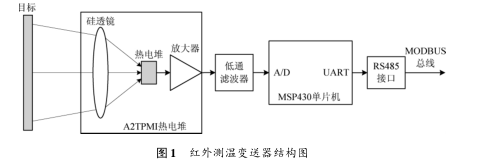 ModBus协议的红外测温变送器设计详析