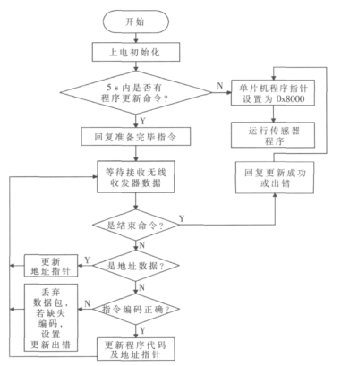 關(guān)于無線傳感器軟件非接觸升級(jí)的方案