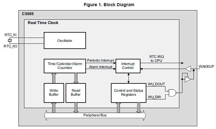 TMS320VC5505/5504双实时时钟（RTC）的特点和操作详细描述