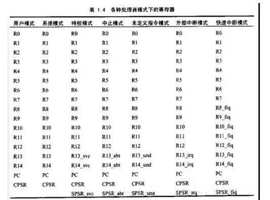 ARM架构