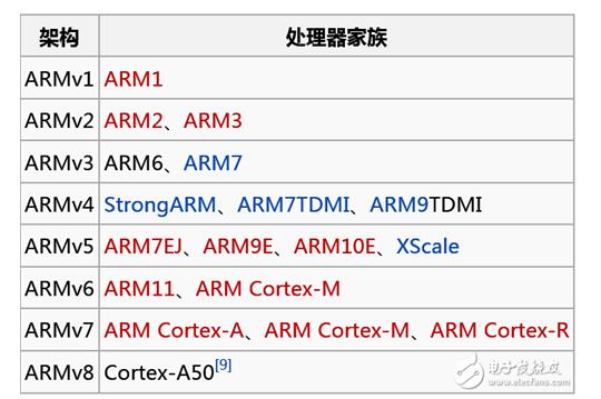 ARM架构的基础知识点汇总
