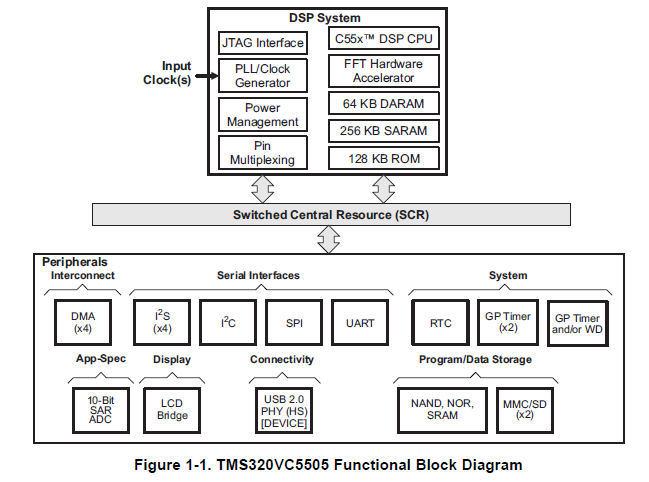 TMS320VC5505定点数字信号处理器资料的英文详细概述
