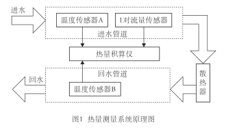 一种降低超声波热表功耗的软件设计方案