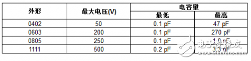 牛逼吧！Vishay 推出业内首款应用于高频RF和微波的 MLCC