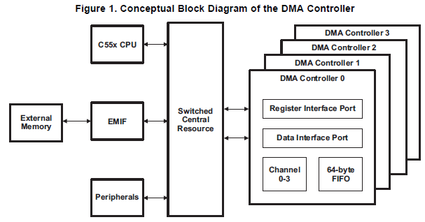 TMS320VC5505DSP直接存储器存取（DMA）控制器特点和操作的概述