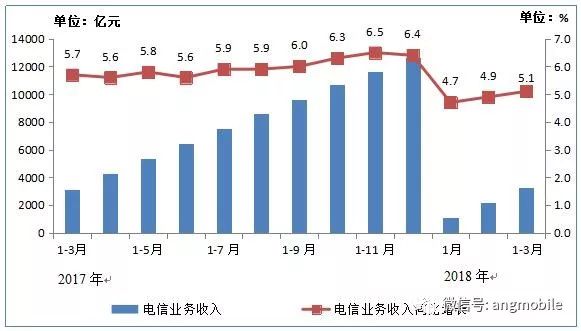 移动通信