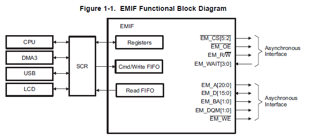 TMS320VC5505/5504 DSP外部存储器接口（EMIF）的详细资料概述