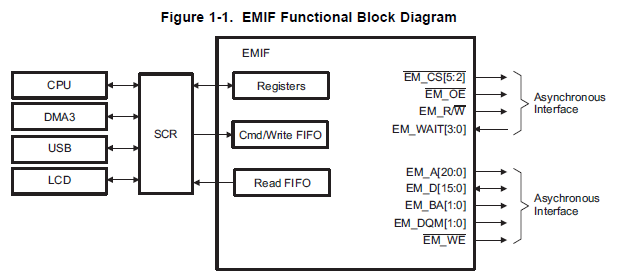 TMS320VC5505/5504 DSP外部存儲(chǔ)器接口（EMIF）的詳細(xì)資料概述