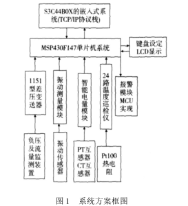 关于MSP430F147的网络化通风机监测仪的设计与实现方案