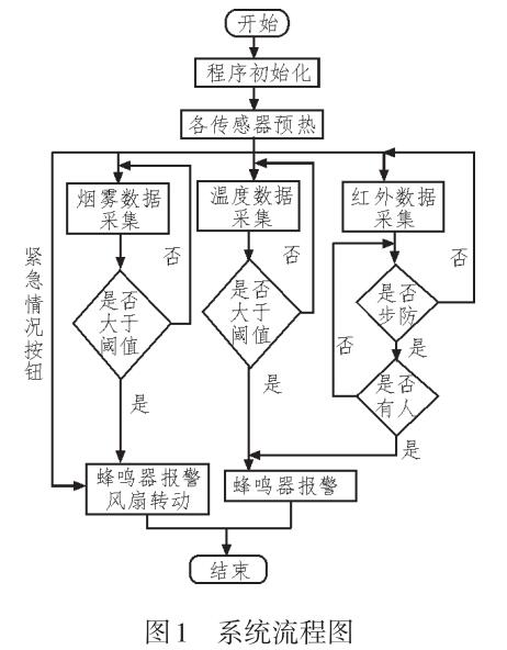 基于51单片机的防火防盗系统设计