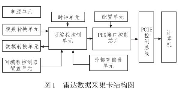 基于PCIE的雷达数据采集卡驱动程序设计