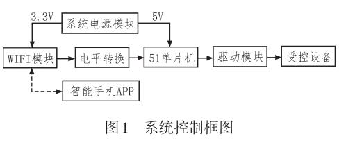 基于51单片机的WIFI无线控制系统设计与实现