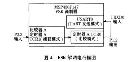 关于MSP430的FSK调制解调器
