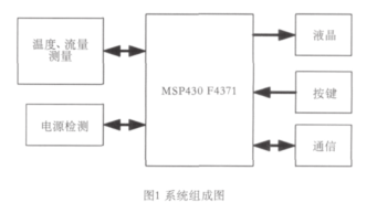 MSP430的超声波热量表的设计详析