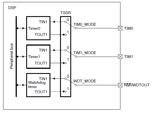 TMS320VC5501和5502DSP定时器的详细参考资料
