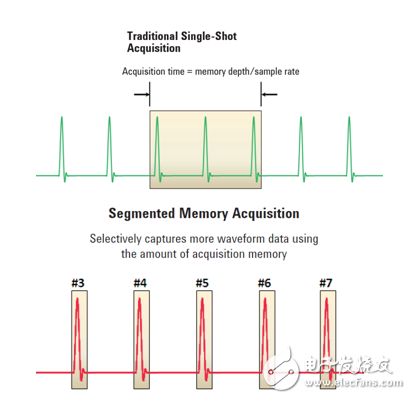 数字化仪/示波器的关键特性介绍 宽带信号测量方案解析