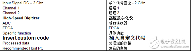 数字化仪/示波器的关键特性介绍 宽带信号测量方案解析