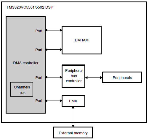 TMS320VC5501和TMS320VC5502DSP直接存储器存取（DMA）控制器详细描述