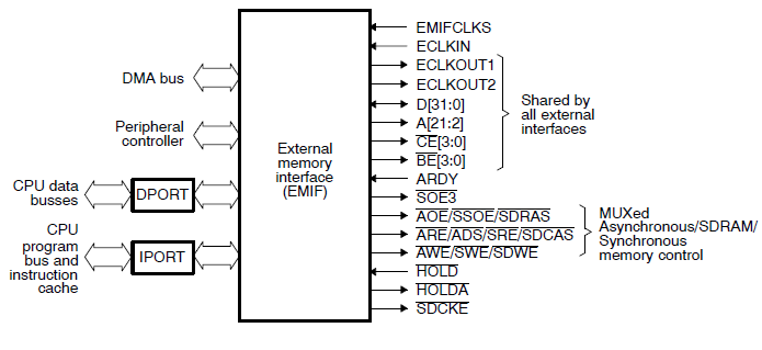 TMS320VC5501和5502DSP外部存储器接口（EMIF）资料的详细概述