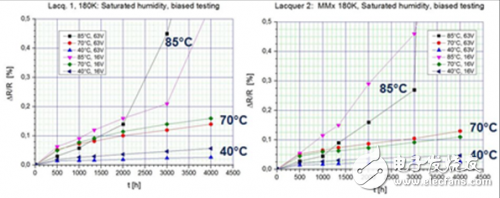 电子元件的干热和偏湿度稳定性预测