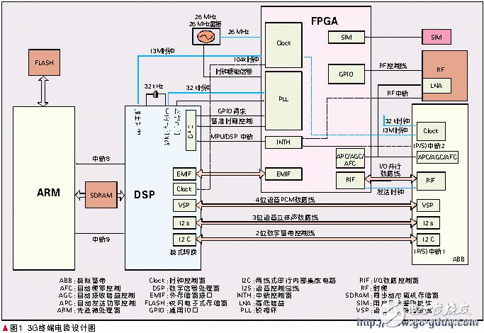 基于FPGA的移動終端信號處理器設計
