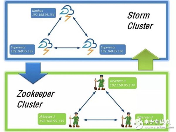 如何利用Storm完成实时分析处理数据