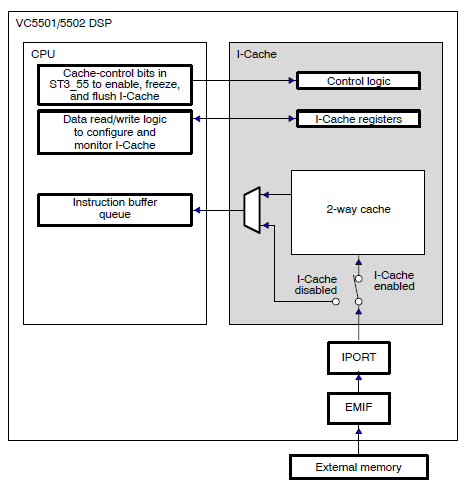 TMS320VC5501和5502数字信号处理器上指令缓存的详细概述