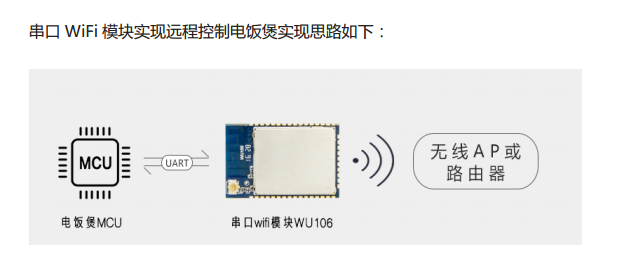 串口WiFi模块实现远程控制电饭煲的设计思路分享.pdf