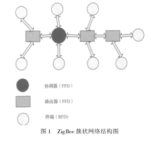 ZigBee技术的无线传感器网络组网设计详析