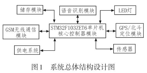 基于GPS高性能求救系统设计