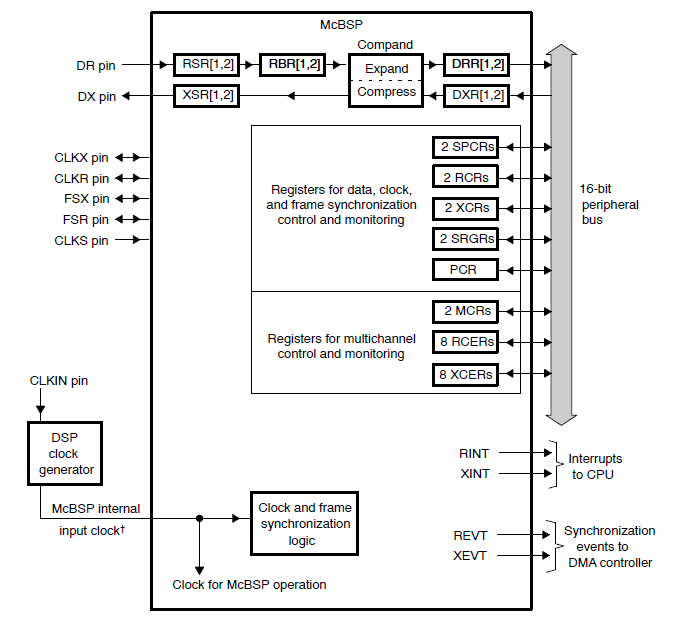 TMS320VC55X的DSP的多通道缓冲串口（MCBSP）的详细资料概述