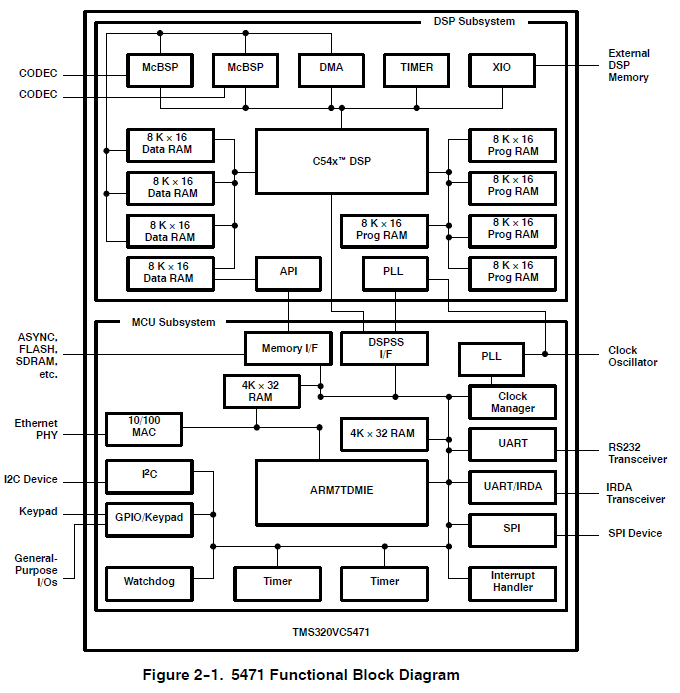 TMS320VC5471单片机定点数字信号处理器的详细资料概述