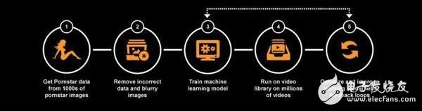 AI 技術在視頻預覽中的應用（鑒黃、安防、執法）