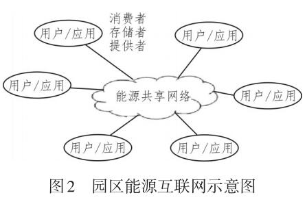 面向智慧园区的能源互联网架构研究