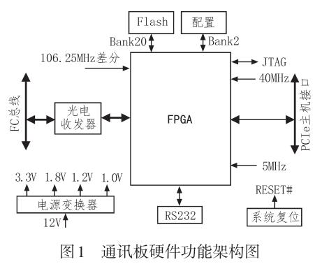 基于FPGA的FC总线通讯板的设计与验证