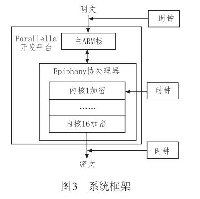 面向數據加密的多核多線程并行研究