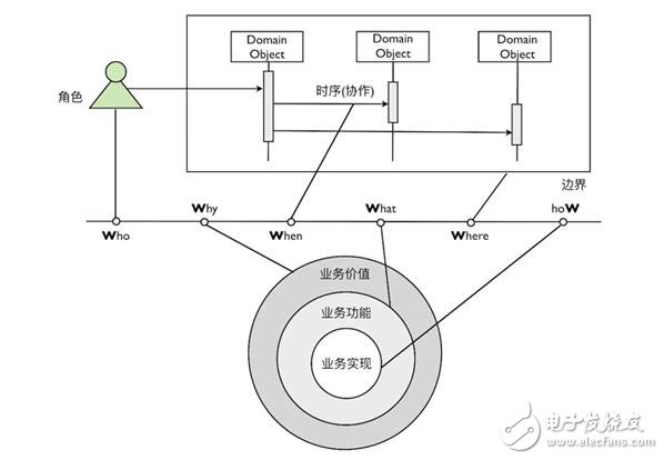 淺談?lì)I(lǐng)域場景分析的6W模型