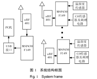 农业大棚低功耗无线环境监测系统的设计详析