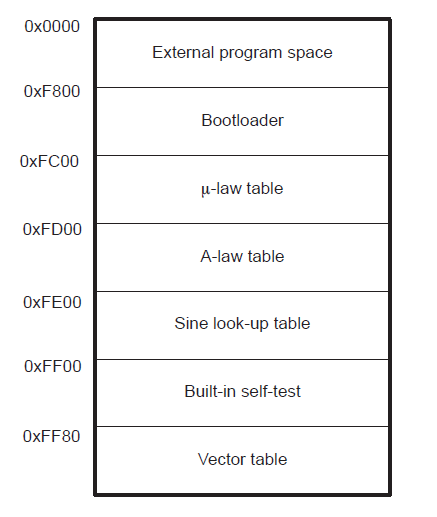 TMS320C580和549的Bootloader操作和URCE代码详细概述