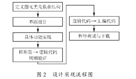 图形语言集成开发环境的研究与实现方案