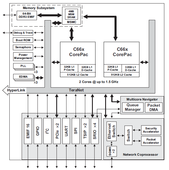 TMS320C6672多核定点和浮点数字信号处理器详细英文原版资料概述