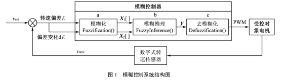 如何使用MSP430F14x实现模糊逻辑电机控制