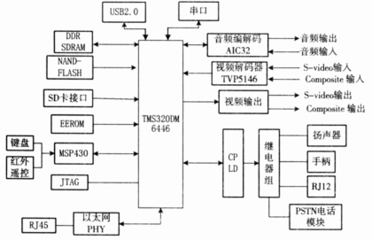 关于嵌入式宽带可视电话系统的设计及实现方案