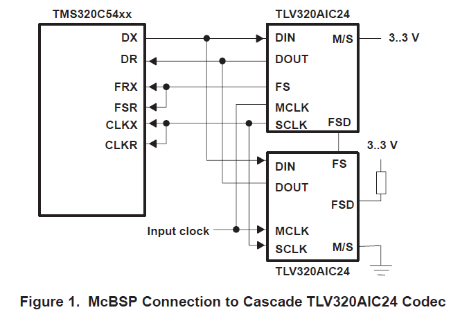 如何将TMS320C5400多通道缓冲区串行端口（MCBSP）连接到TLV320AIC24