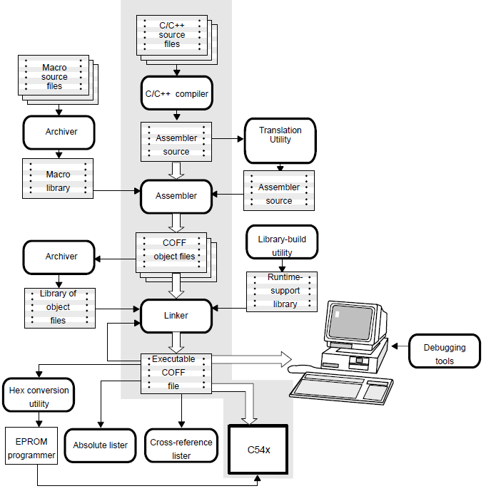 TMS320C54x汇编语言工具C／C++编译器的功能优化详细概述