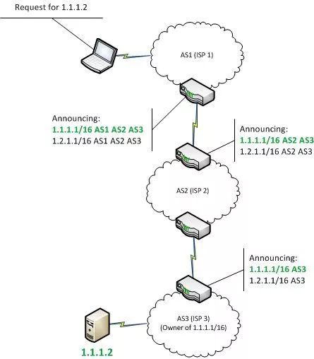 比特币的“去中心化”是否彻底？ 什么是 BGP 劫持？