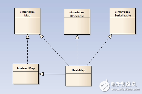 什么是HashMap HashMap数据结构分析