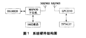 關于MiniGUI在無線溫度檢測中的應用