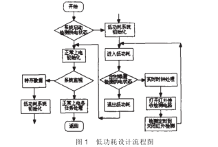 低功耗嵌入式系統(tǒng)在智能計(jì)量終端中的應(yīng)用案例