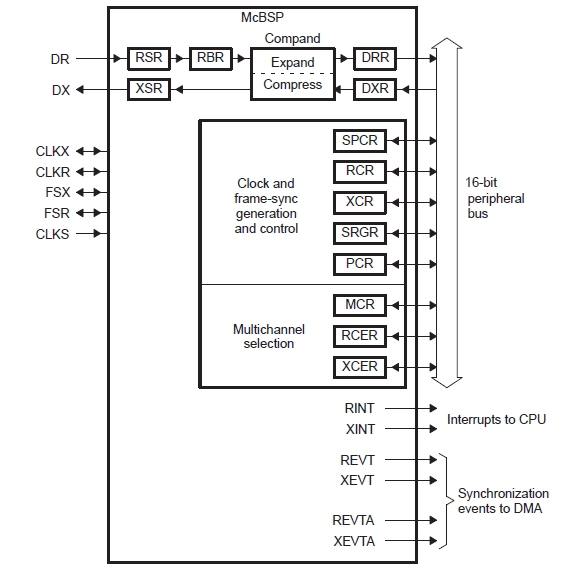 TMS320C54xDSP如何增强外围设备详细概述（英文资料）